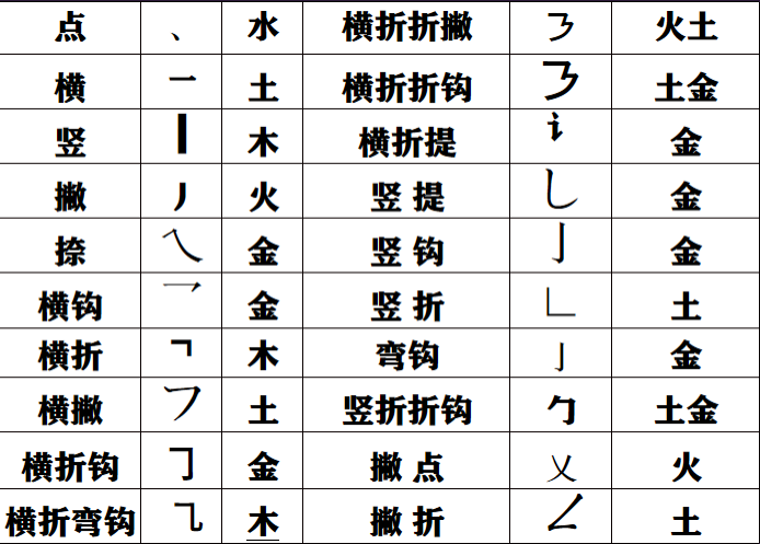五行起名,漢字五行,姓名五行,宏名軒起名,起名字